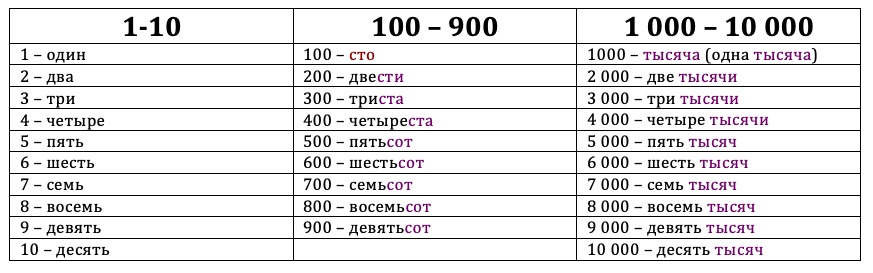 русские числительные от 100 до 10 000