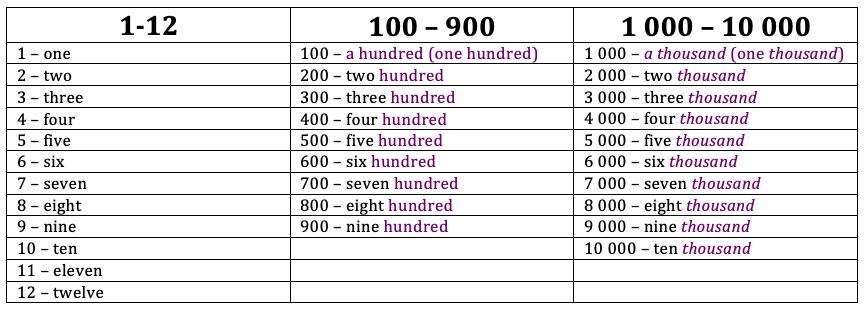 английские числительные от 100 до 10 000